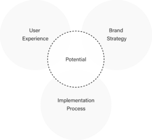 Strategie Innovation Design