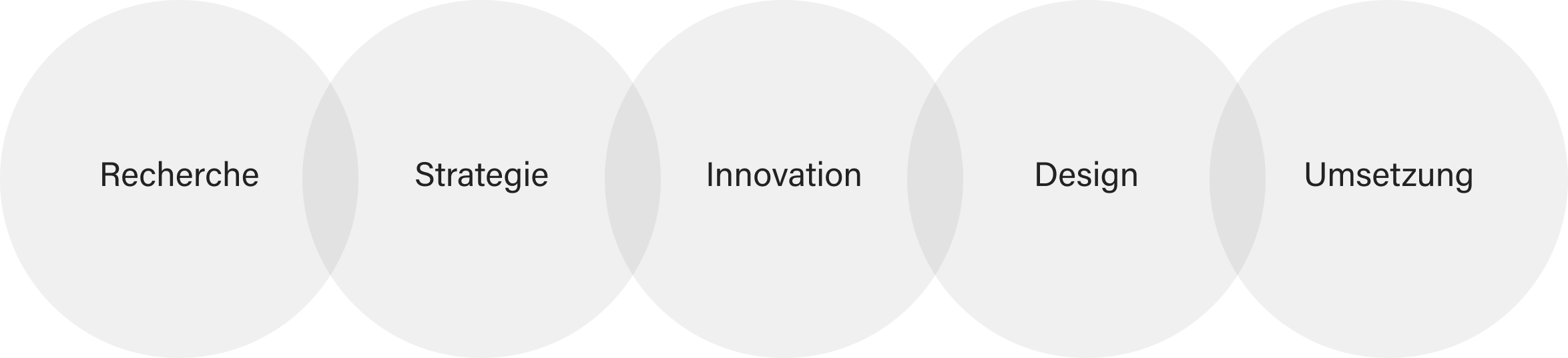 Strategie-Design-Innovation