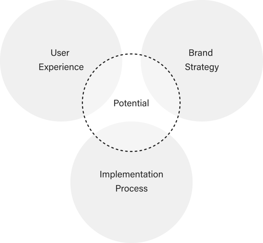 Strategie-Design-Innovation